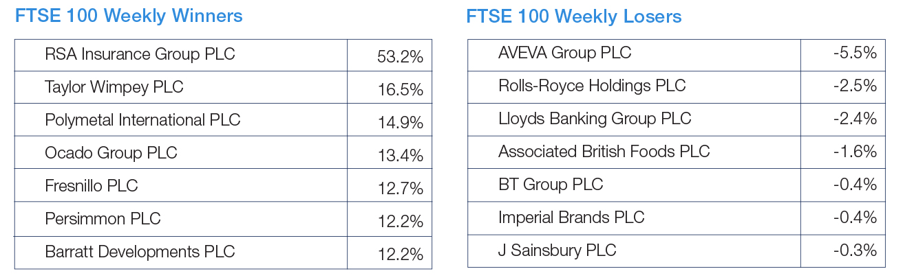 FTSE 100 Weekly Winners and Losers