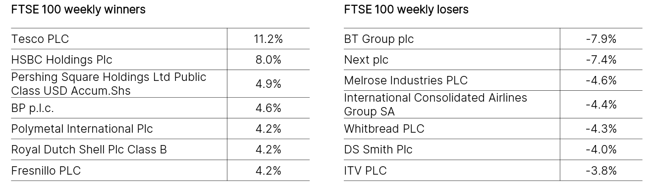 FTSE 100 Weekly Winners and Losers
