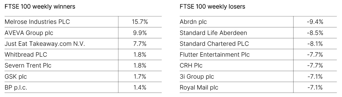 FTSE 100 Weekly Winners and Losers