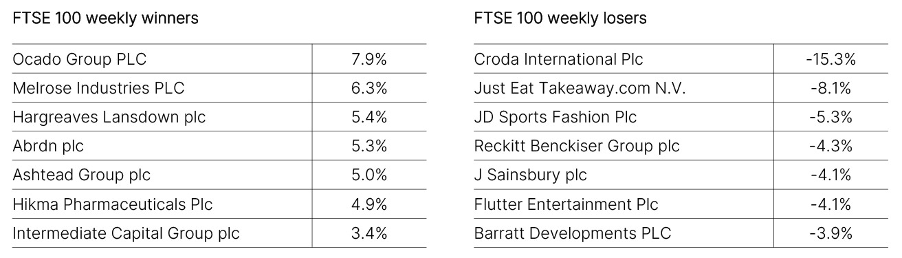 FTSE 100 Weekly Winners and Losers