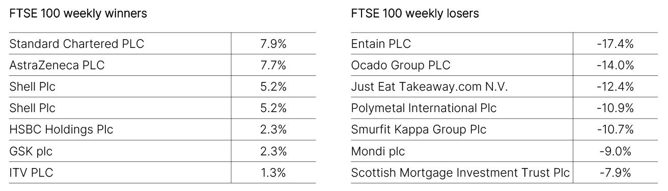 FTSE 100 Weekly Winners and Losers