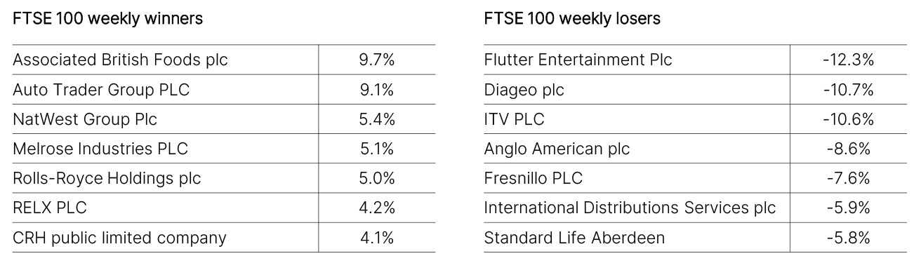 FTSE 100 Weekly Winners and Losers