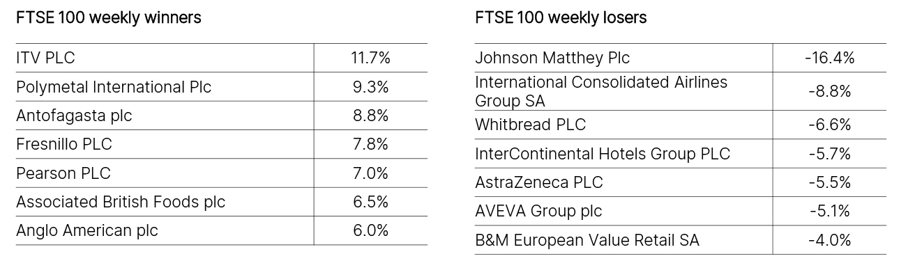 FTSE 100 Weekly Winners and Losers