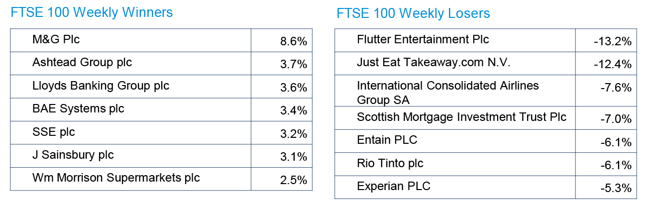 FTSE 100 Weekly Winners and Losers