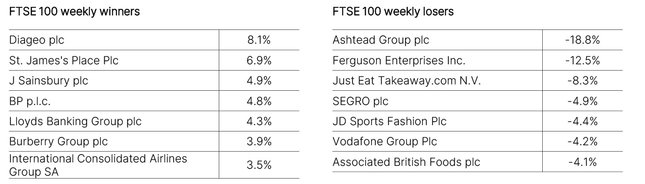 FTSE 100 Weekly Winners and Losers
