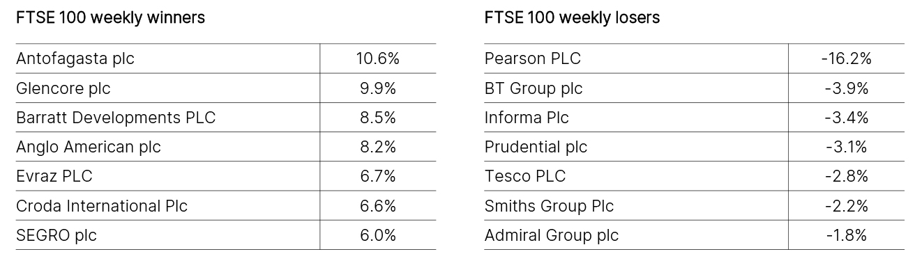 FTSE 100 Weekly Winners and Losers