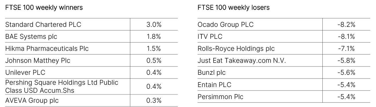 FTSE 100 Weekly Winners and Losers
