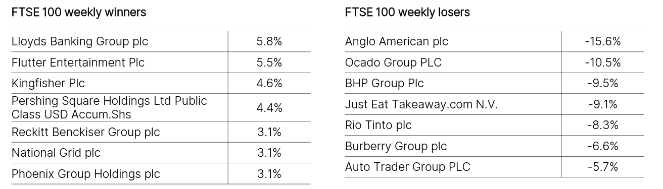 FTSE 100 Weekly Winners and Losers
