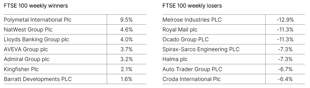 FTSE 100 Weekly Winners and Losers
