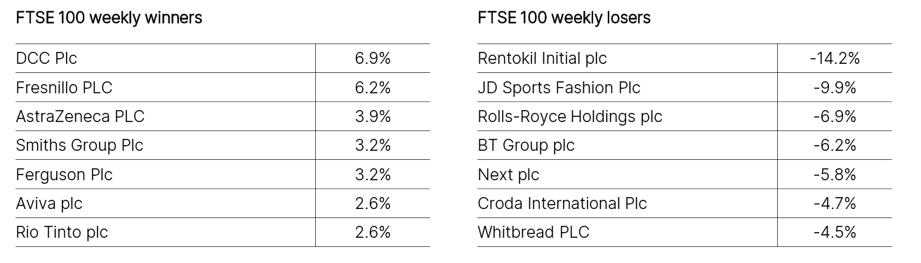 FTSE 100 Weekly Winners and Losers