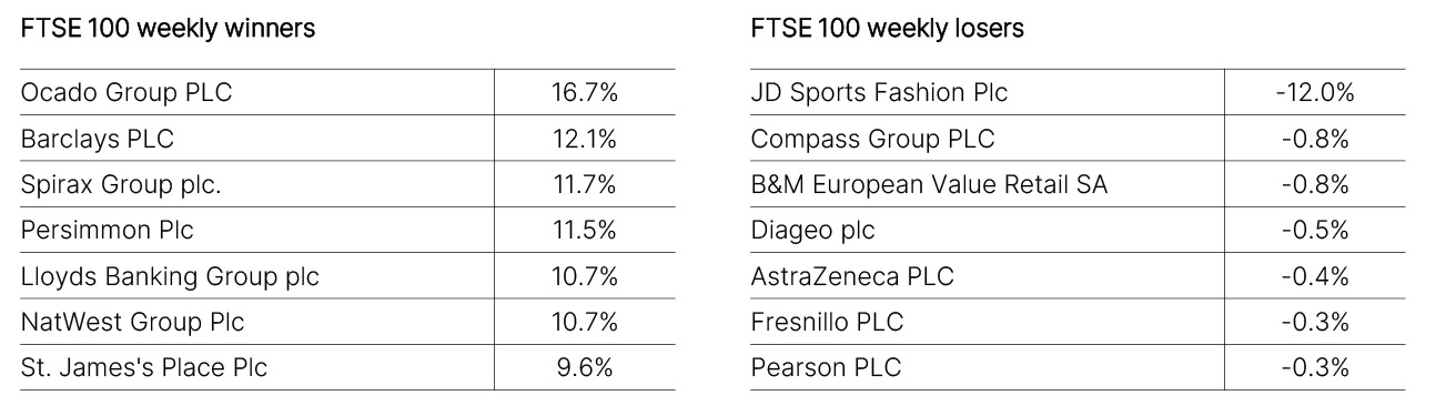 FTSE 100 Weekly Winners and Losers