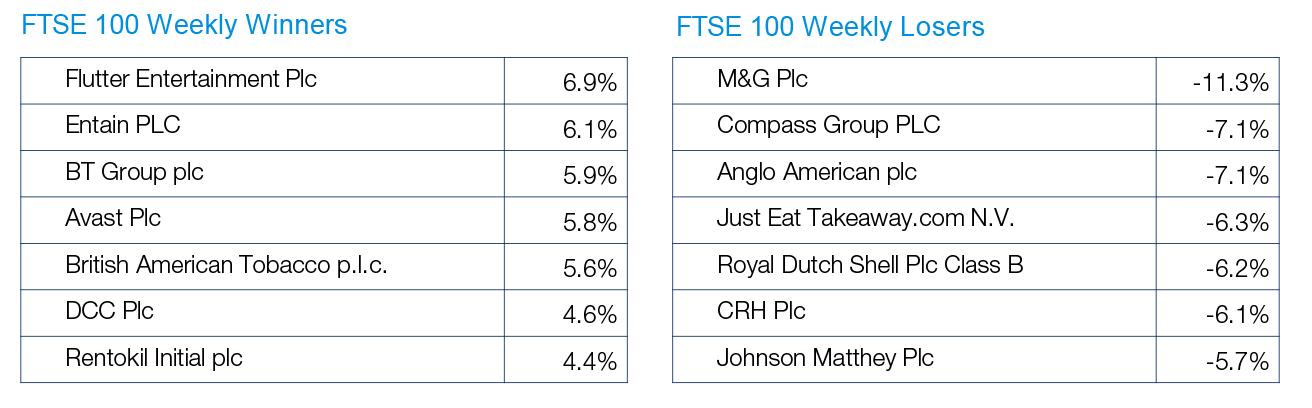 FTSE 100 Weekly Winners and Losers