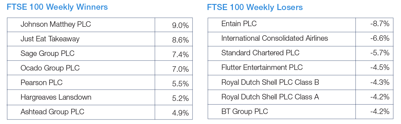 FTSE 100 Weekly Winners and Losers