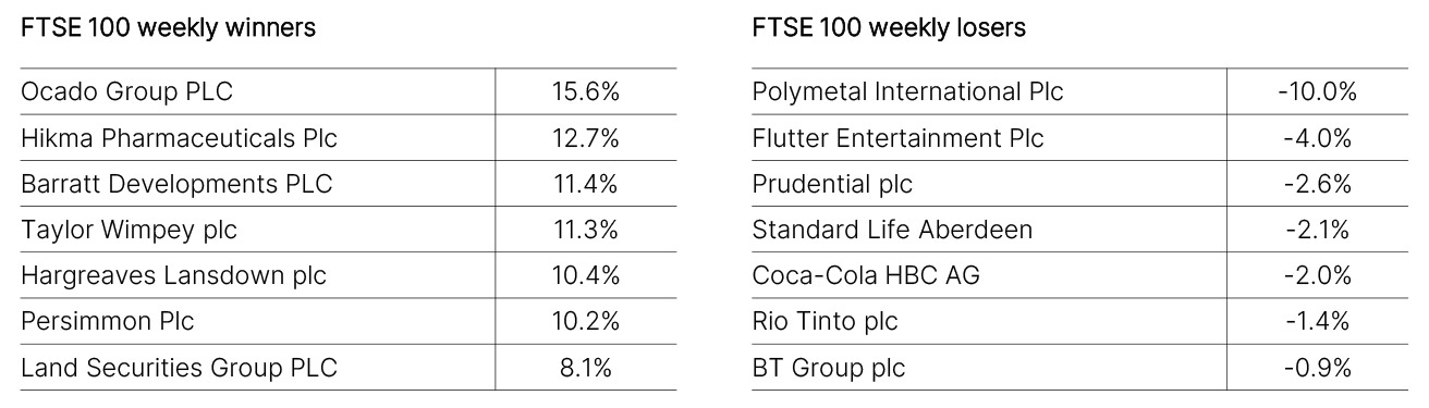 FTSE 100 Weekly Winners and Losers