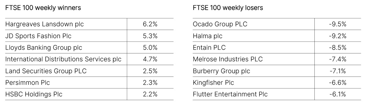 FTSE 100 Weekly Winners and Losers