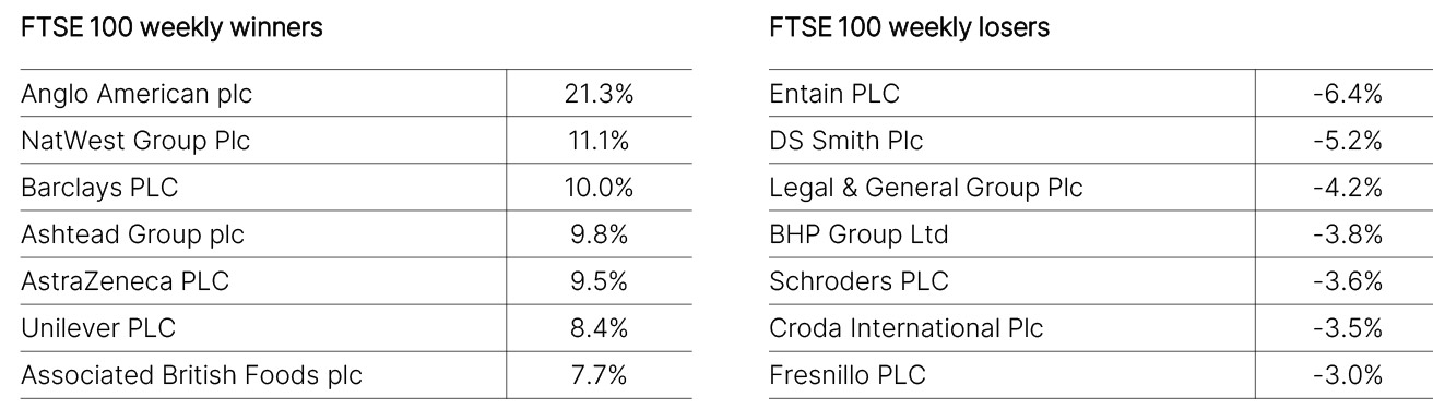 FTSE 100 Weekly Winners and Losers