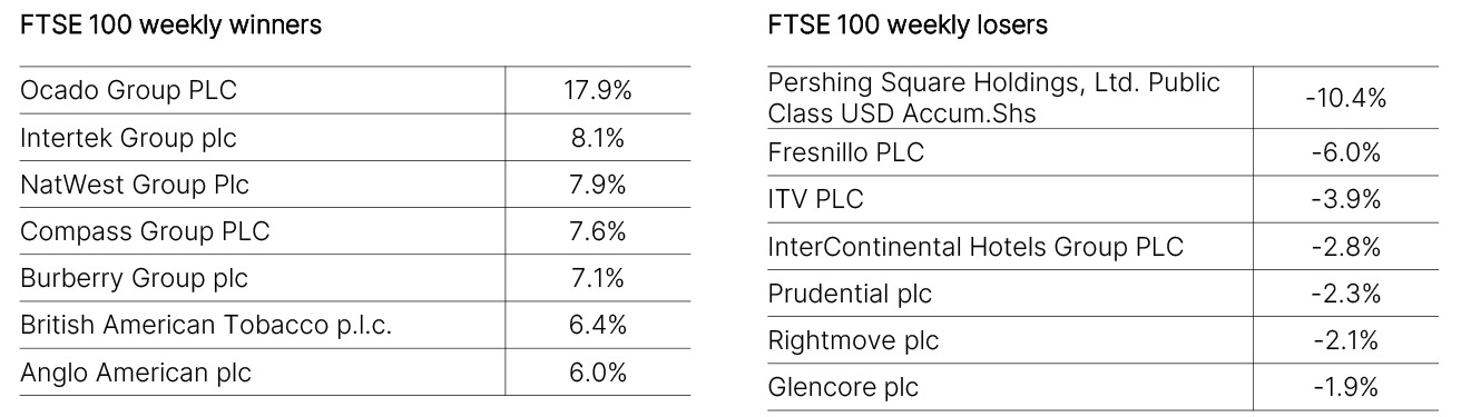 FTSE 100 Weekly Winners and Losers