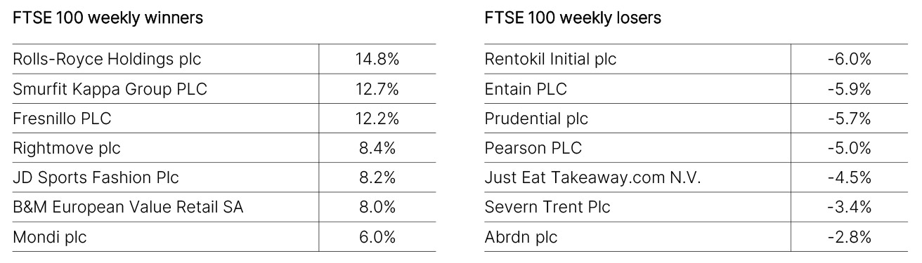 FTSE 100 Weekly Winners and Losers