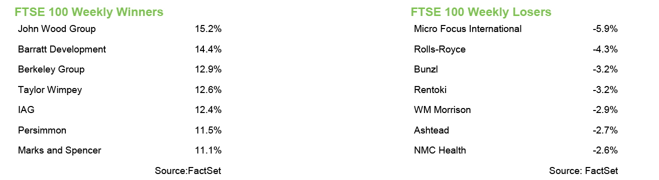 FTSE 100 Weekly Winners and Losers