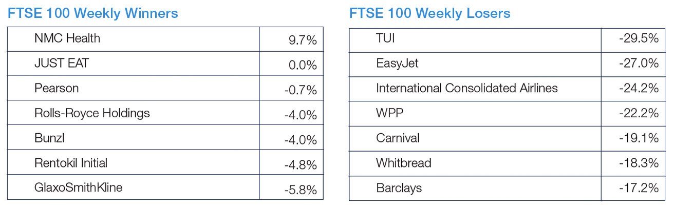 FTSE 100 Weekly Winners and Losers