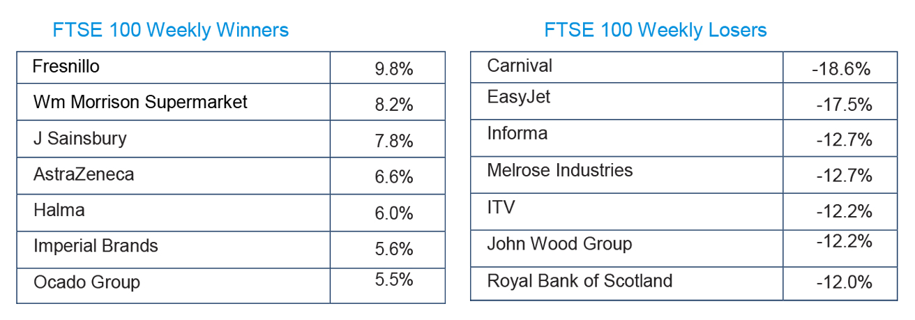 FTSE 100 Weekly Winners and Losers