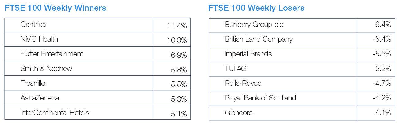 FTSE 100 Weekly Winners and Losers