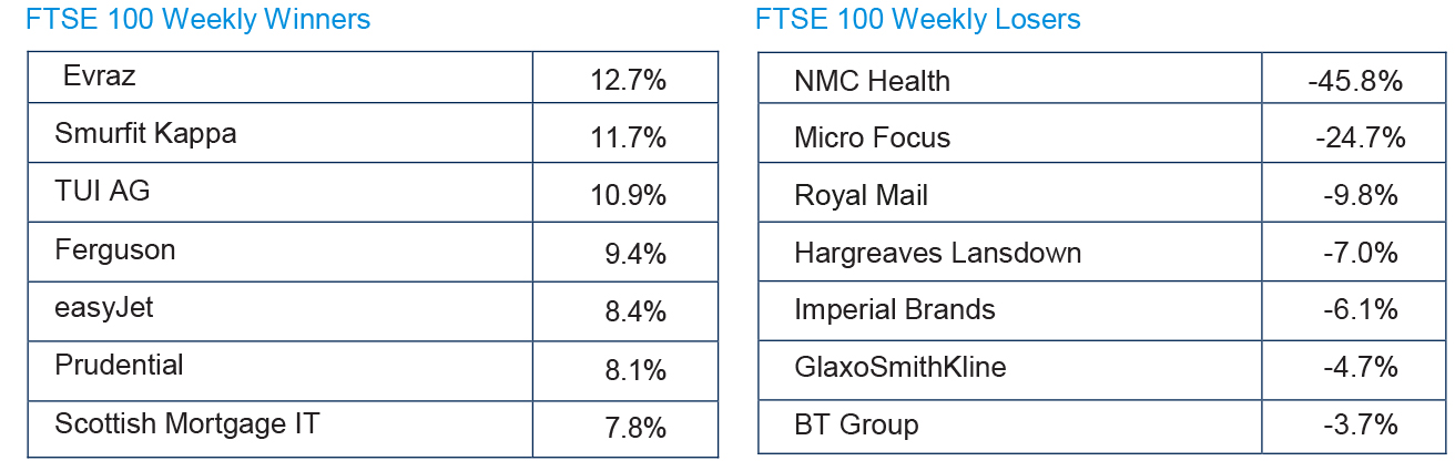 FTSE 100 Weekly Winners and Losers
