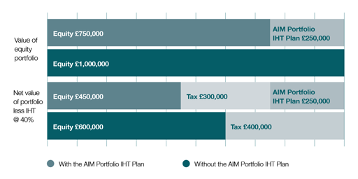 AIM IHT Example