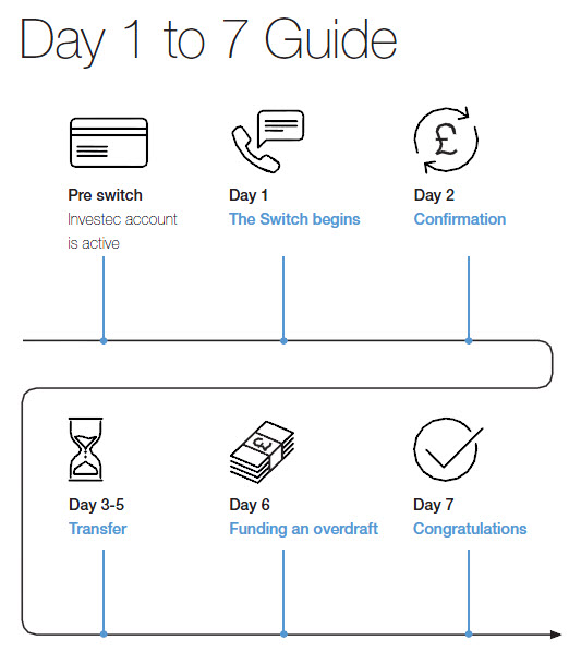investec private banking account switching