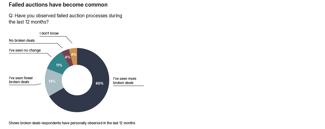 Chart showing observations on failed auctions during the last 12 months