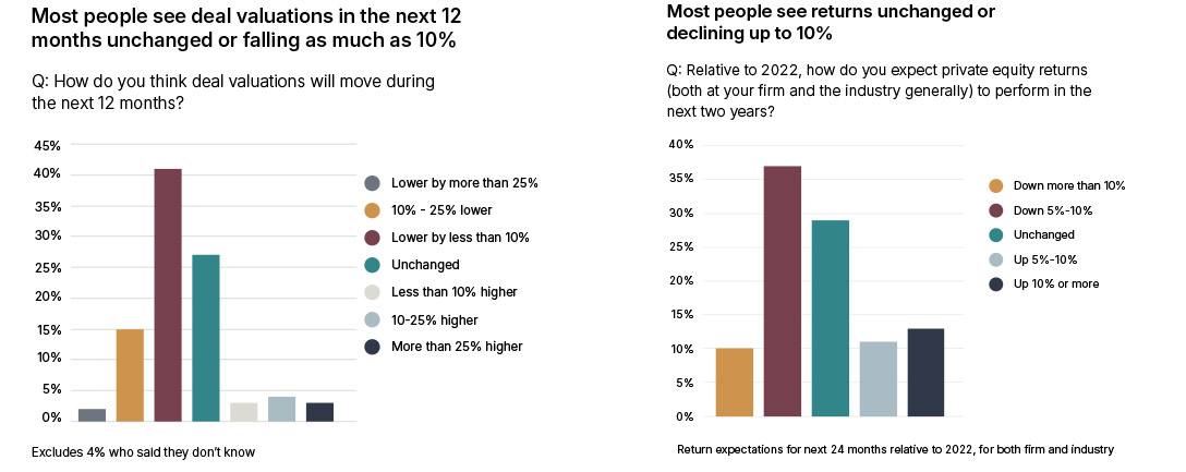 Charts showing people opinion on deal valuations and returns over the next 12 months
