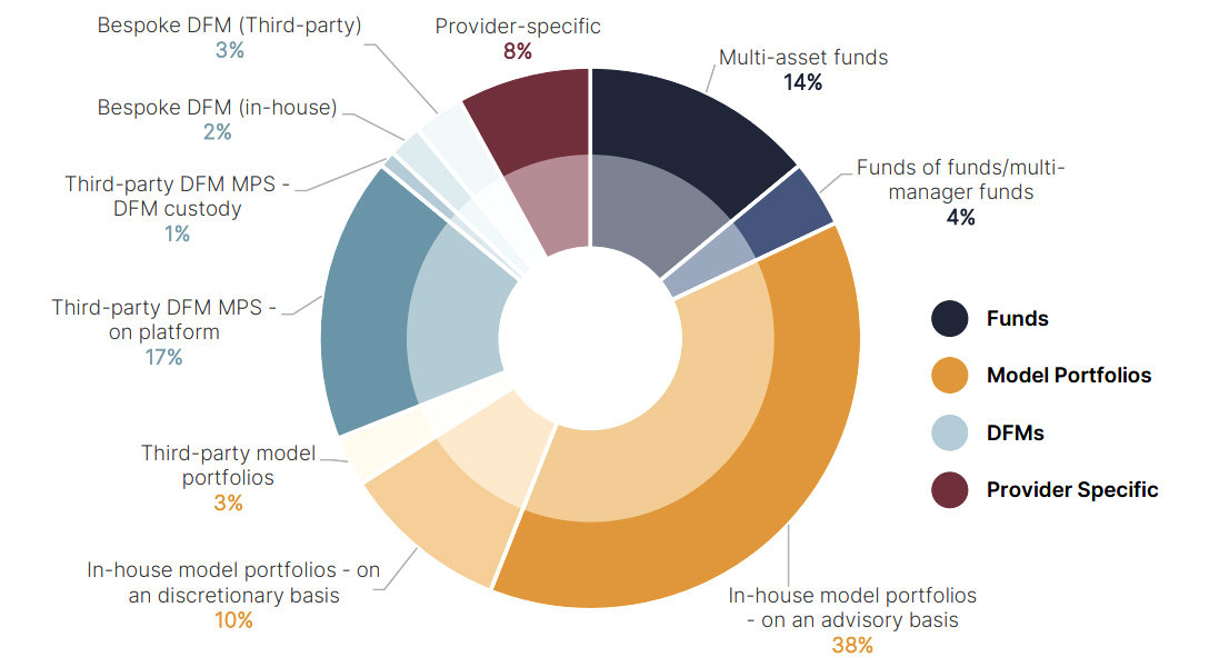 The different types of investment services