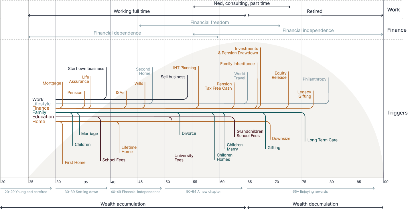 Life stage map - showing where you are in life