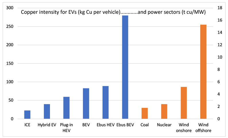 Chart showing Copper intensity for EVs and power sectors