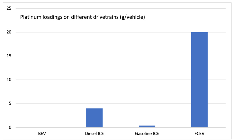 Chart showing Platinum loadings on different drivetrains