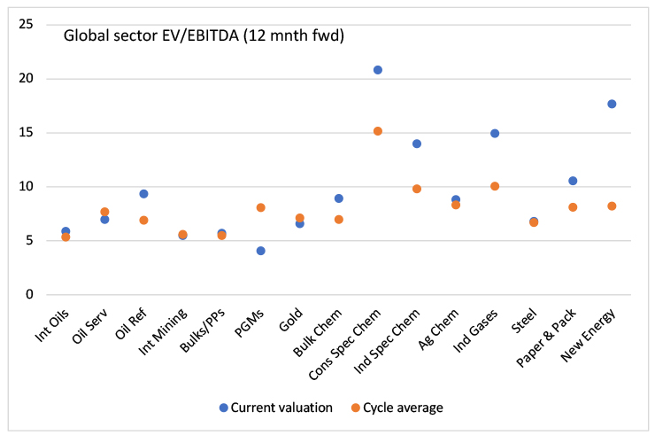 Chart showing Global sector EV/EBITDA