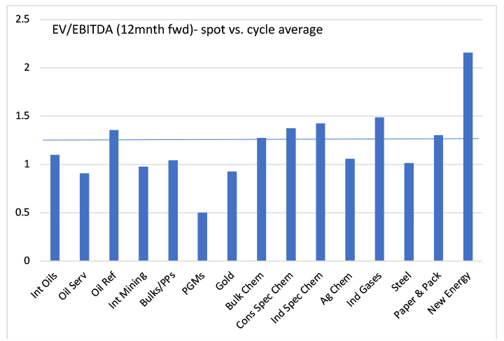 Chart showing EV/EBITDA spot vs cycle average