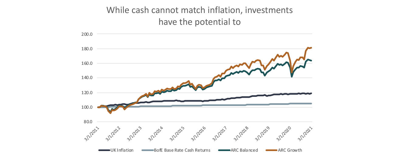 Chart - While cash cannot match inflation, investments have the potential to
