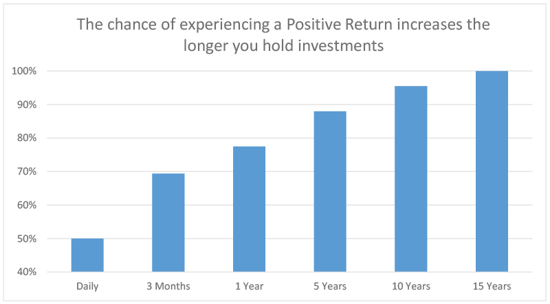 The chance of experiencing a Positive Return increases the longer you hold investments chart