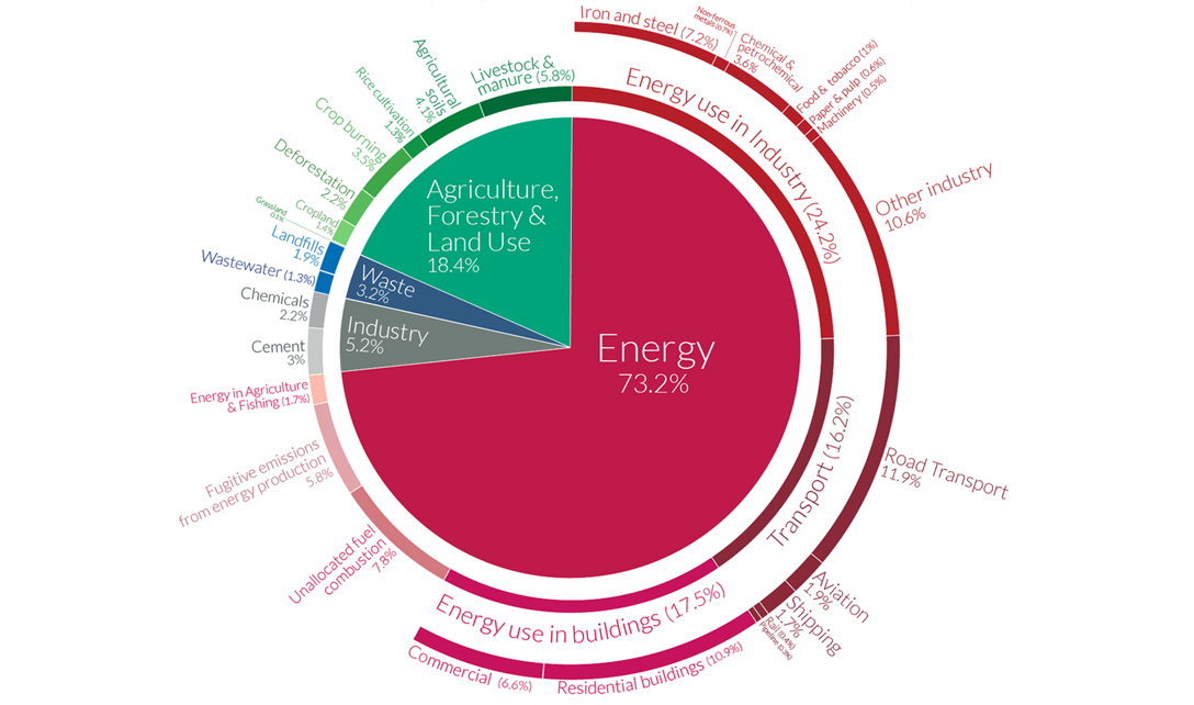 Energy Graph for 2021