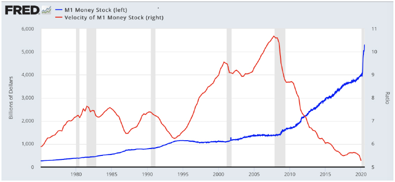 M1 Money Stock chart