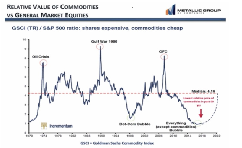 Relative Value of Commodities vs General Market Equities chart