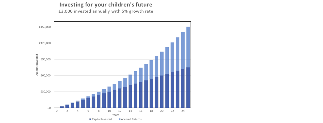 Chart 1  - Invest in your children's future