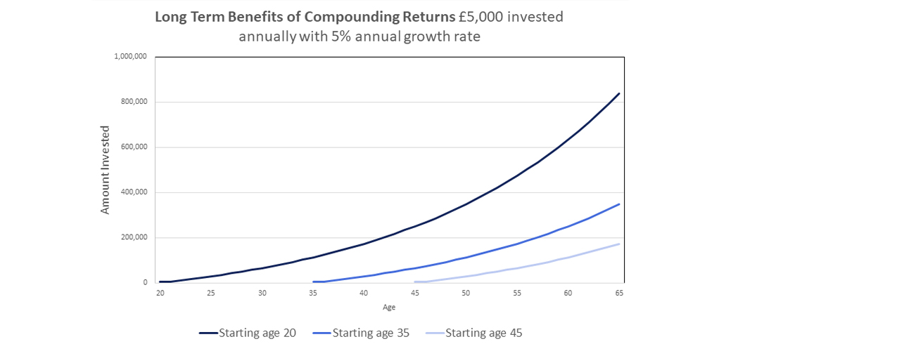 Chart 2 - Long Term Benefits of Compounding Returns 