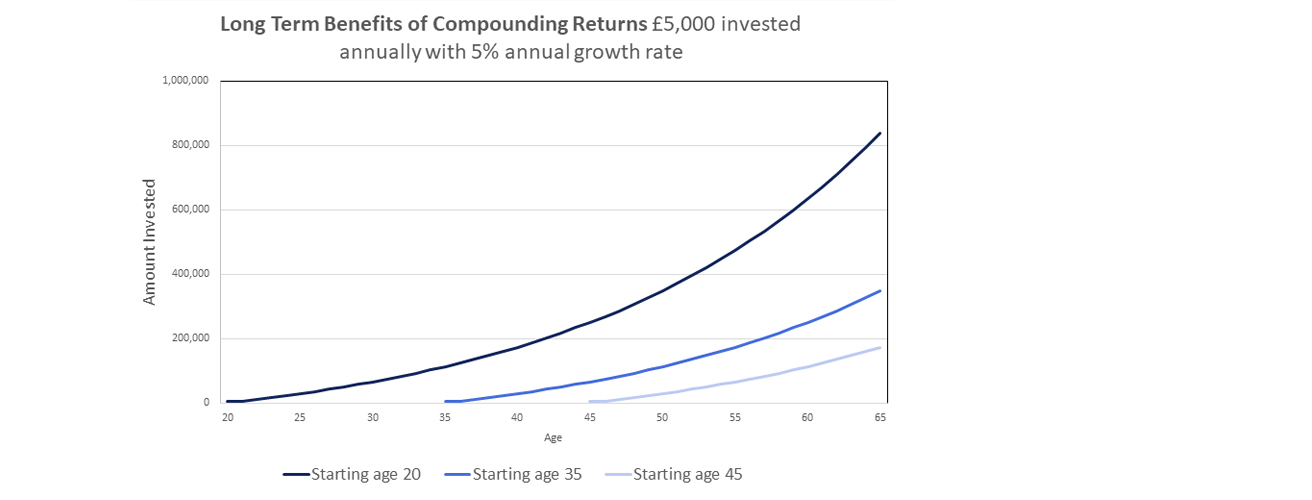 Chart 2 - Long Term Benefits of Compounding Returns