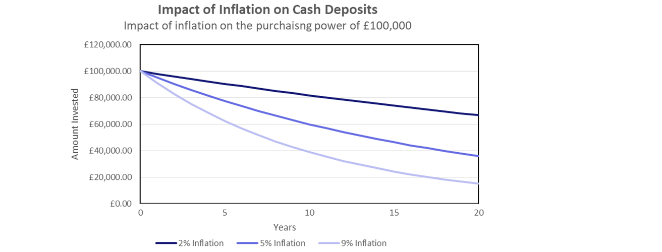 Chart 3 - Impact of inflation on Cash Deposits