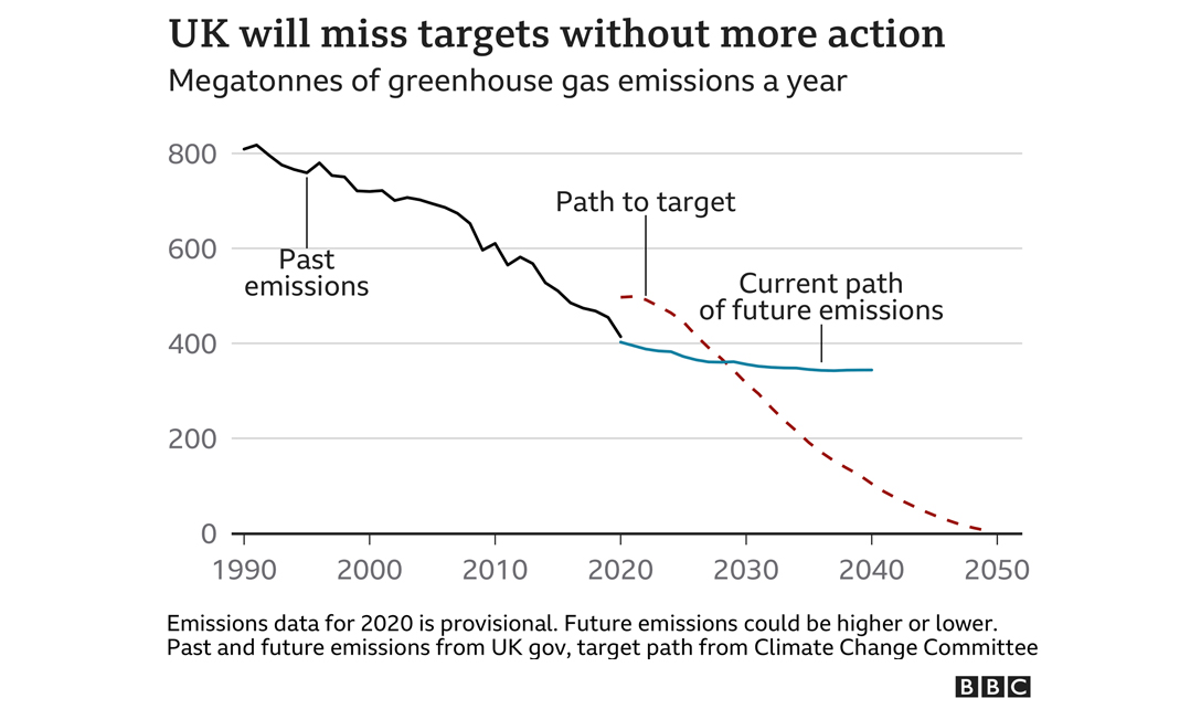 UK will miss targets without more action graph