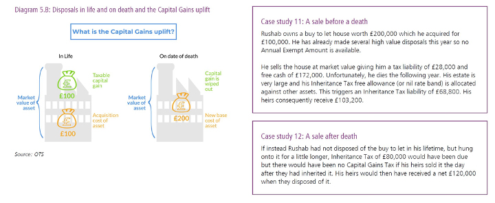 What is the capital gains uplift diagram