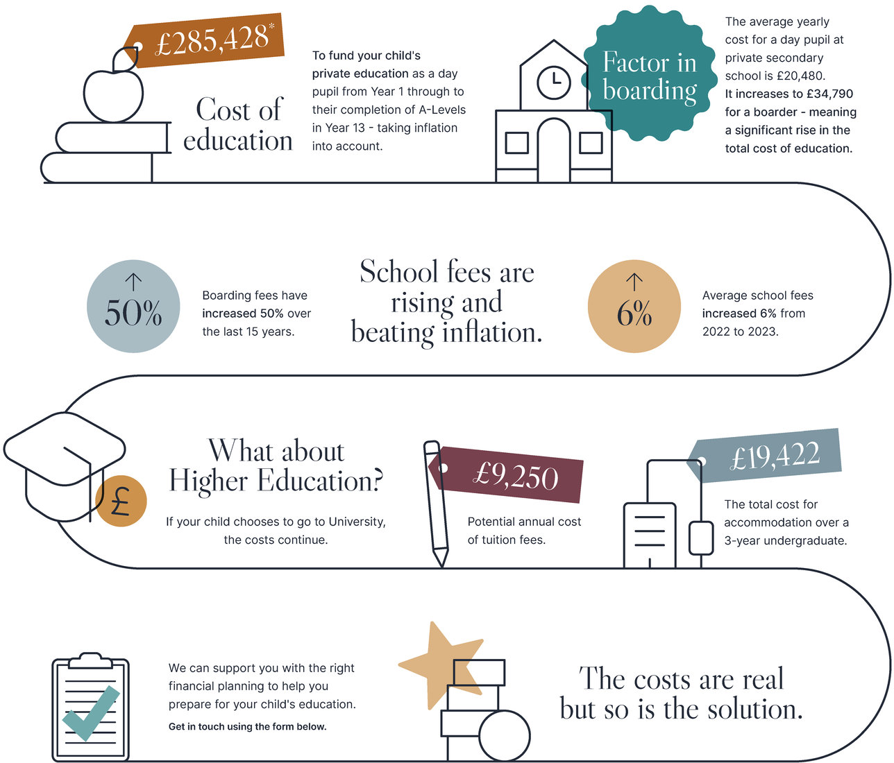 An infographic detailing the cost of education in the UK