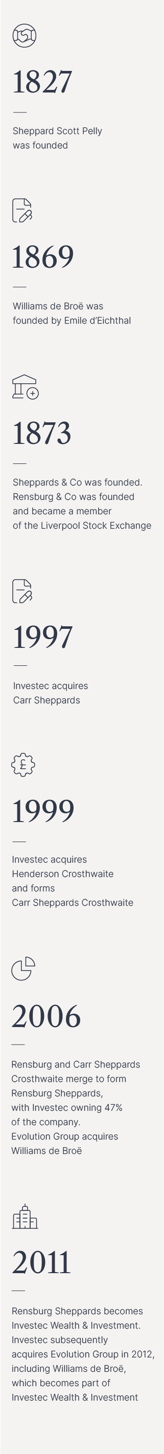 A plotted history of Investec Wealth & Investment's History; from 1827 in Liverpool to the current day